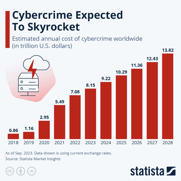 cybercrime increase bar chart