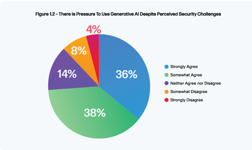 Pie chart depicting survey showing 74 percent of survey respondents feel pressure to us generative AI despite security concerns