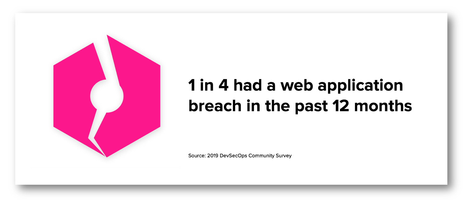 1 in 4 Web App Breaches