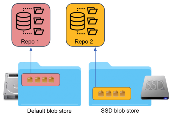 7. Change Repo Blob Store - After