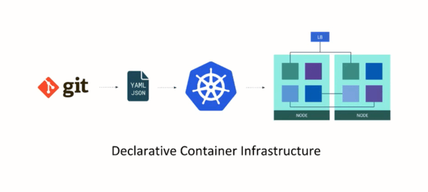 Declarative Container Infrastructure