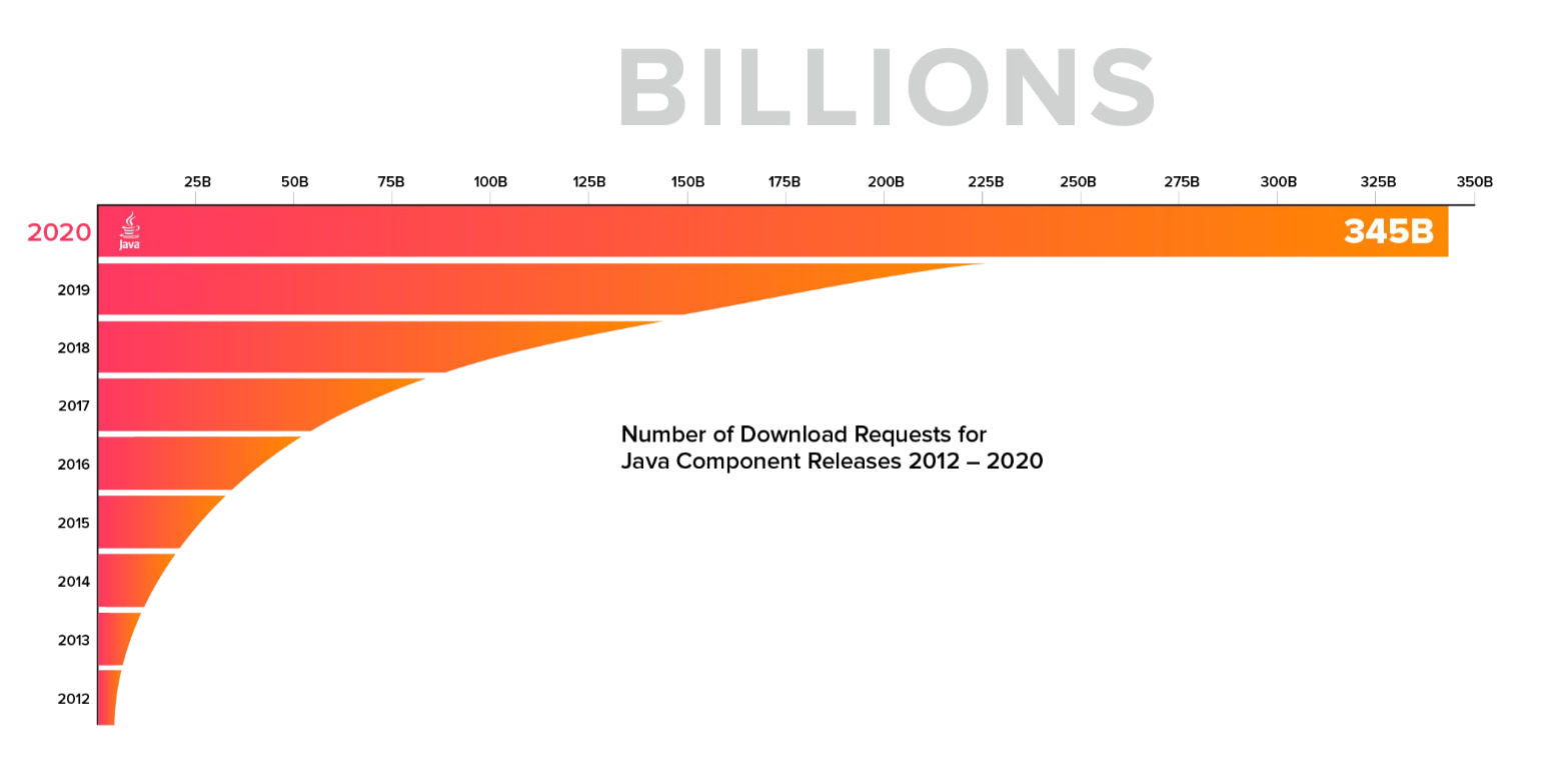 Number of Download Requests for Java Component Release 2012 - 2020