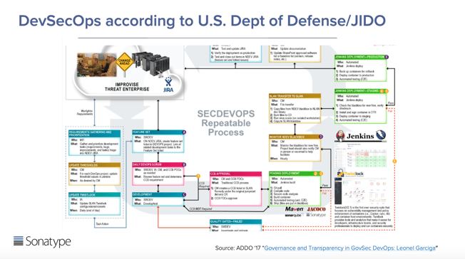  Image: DevSecOps according to the U.S. Department of Defense