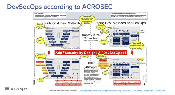 DevSecOps according to Acrosec