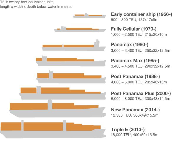 biggest-container-ship-evolution
