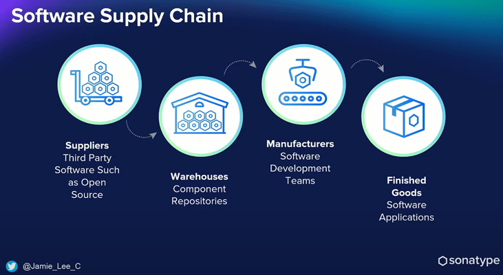 An image detailing each part of the software supply chain. It has bubbles for suppliers (third party software, such as open source), warehouses (component repositories), manufacturers (software development teams), and finished goods (software applications).