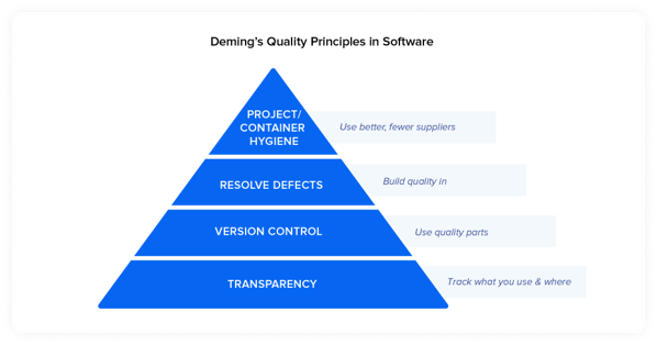 Deming's quality principles in software