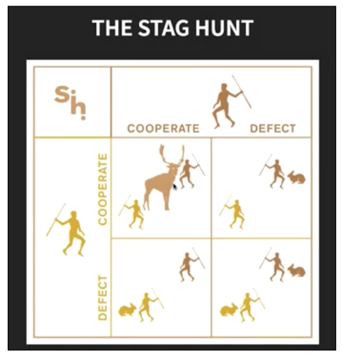 DevSecOps can easily be compared to the Stag Hunt - do you cooperate or compete?