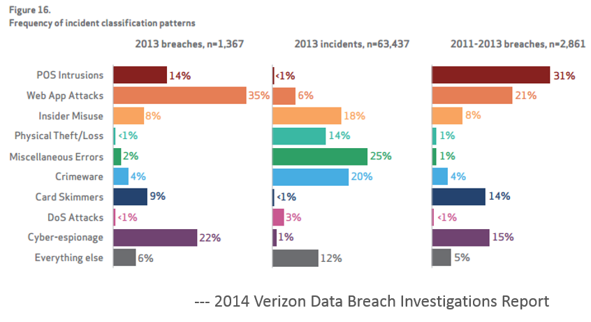 Verizon Data Breach Report 2014