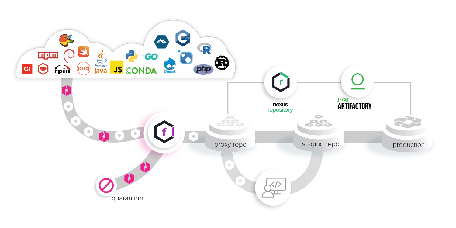 Artifactory. Nexus Firewall. Национальный агрегатор открытых репозиториев Нора. Nexus Lifecycle значок.