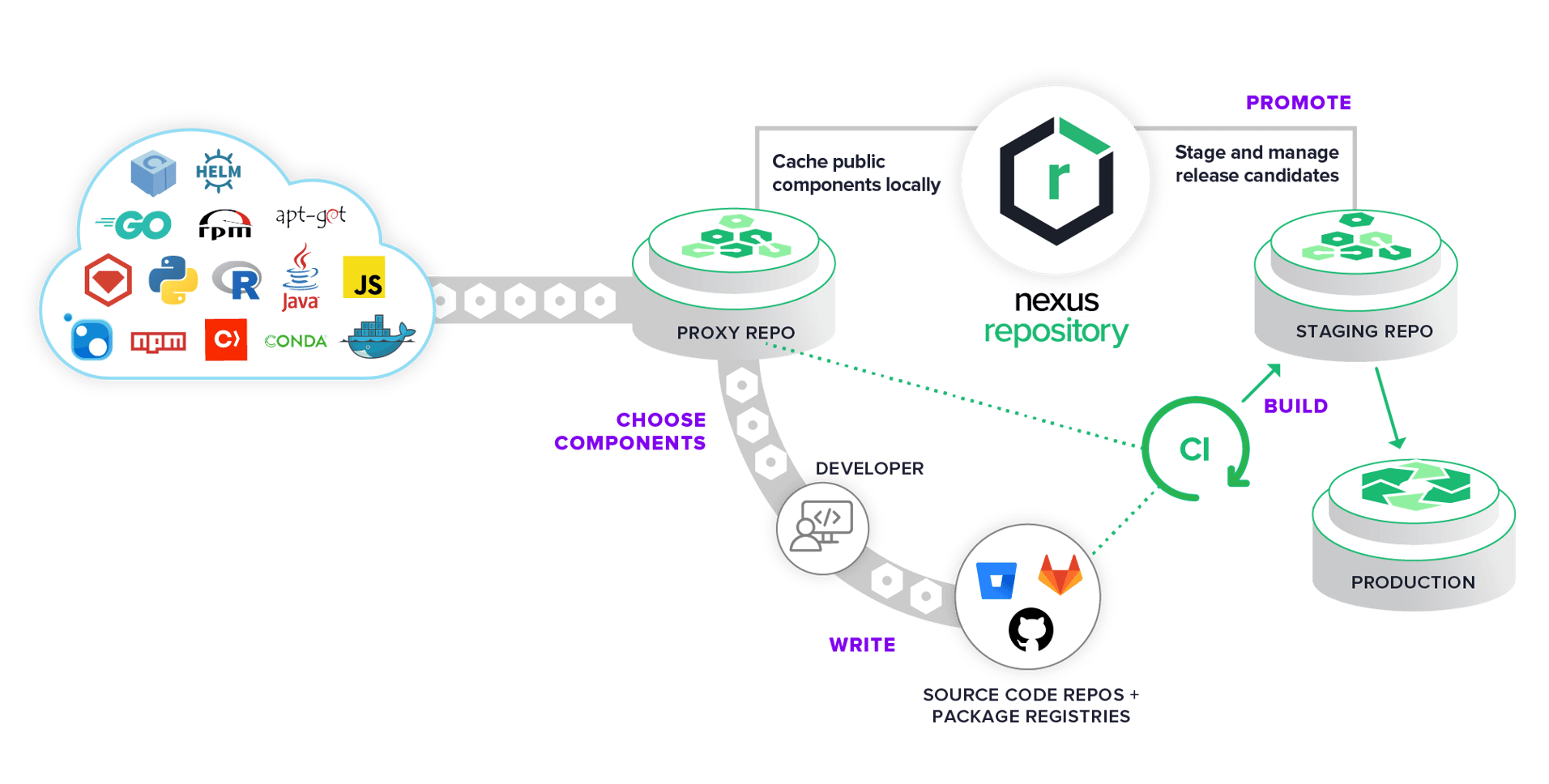 Nexus что это. Nexus repository. Nexus repo. Nexus менеджер репозиториев. Nexus Sonatype.