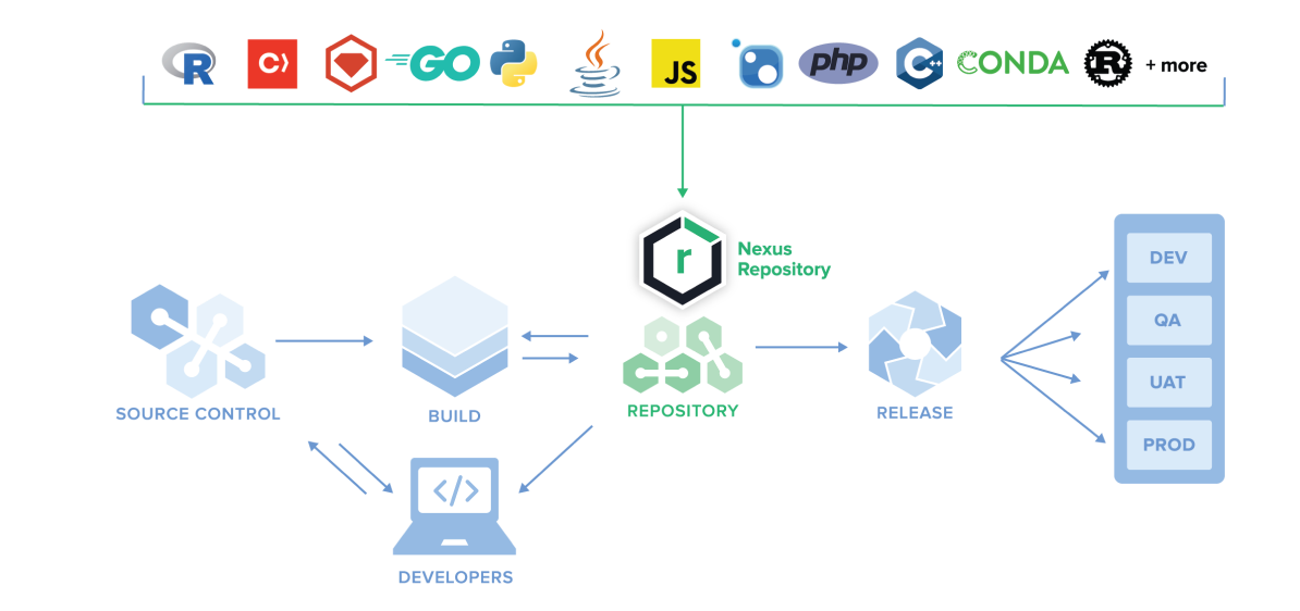 Поиск пакета в репозитории. Nexus Artifactory. Nexus repository. Sonatype Nexus repository Manager. Nexus DEVOPS.