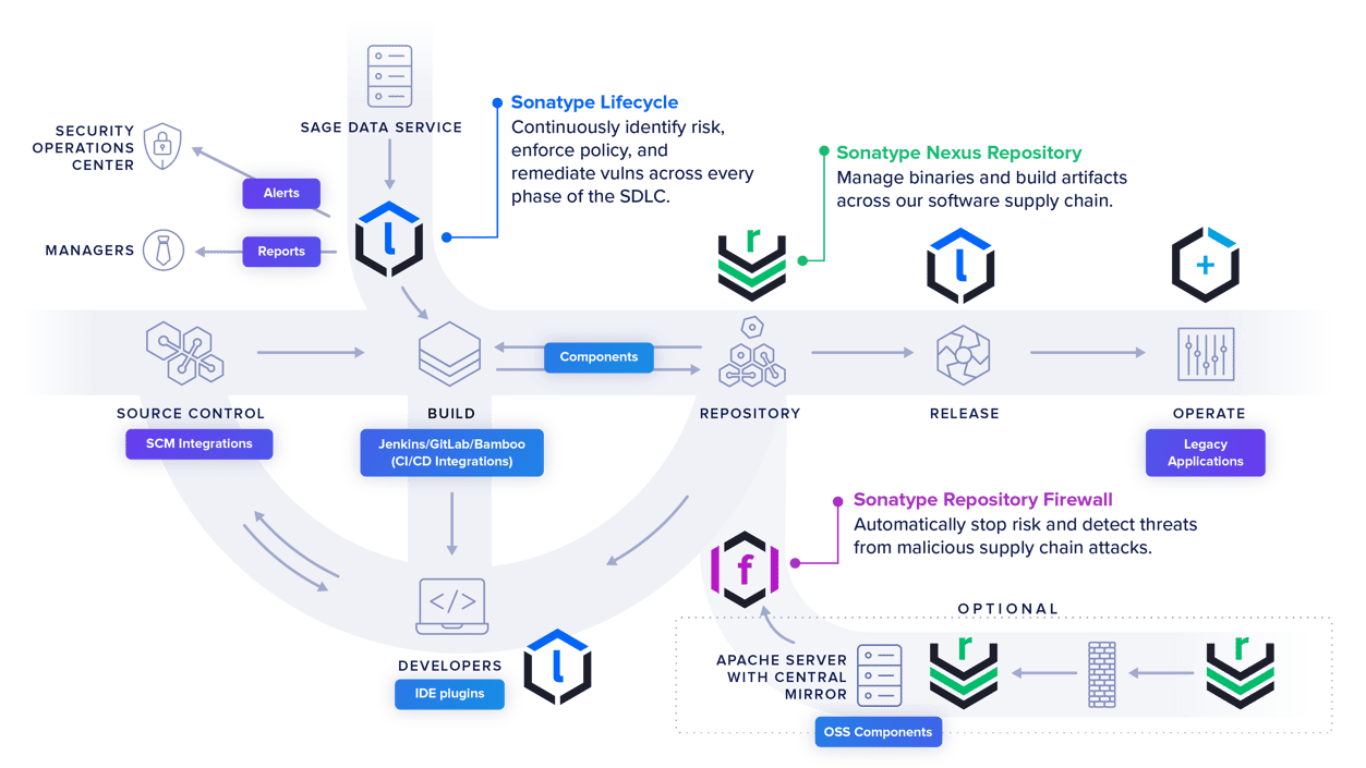 Sonatype | Nexus Air-Gapped Environment Overview