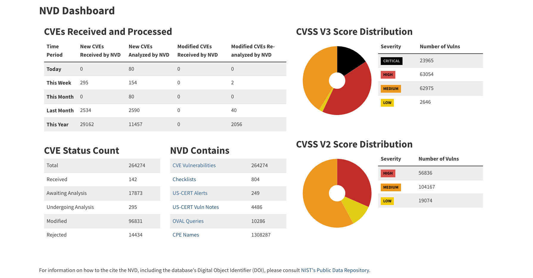 NVD Dashboard Screenshot