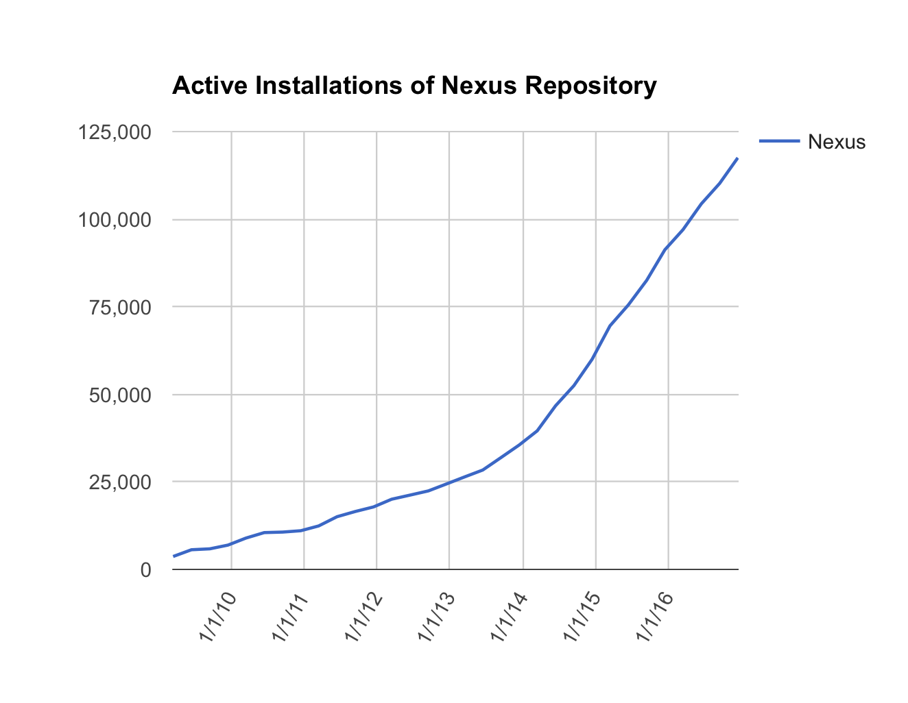 install nexus repository