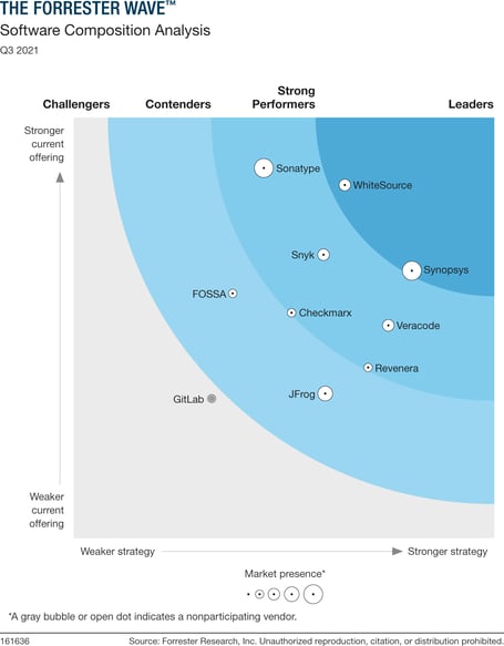 Thank you for downloading The Forrester Wave™: Software Composition ...