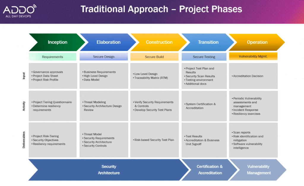 flow chart showing approaches to project phases from Zhang, Gao, Kasturi's 