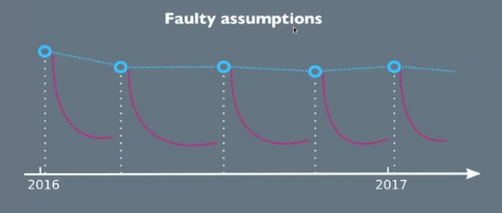 Faulty assumptions in compliance dropping over time