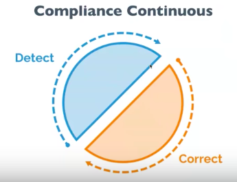 Compliance Continuous, Detect and Correct