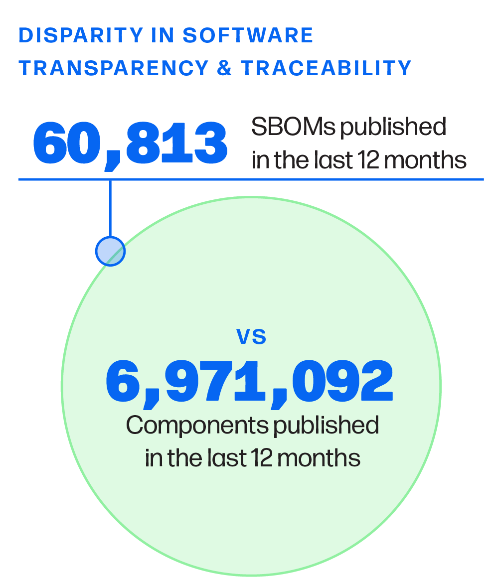 disparity in software transparency and traceability@2x